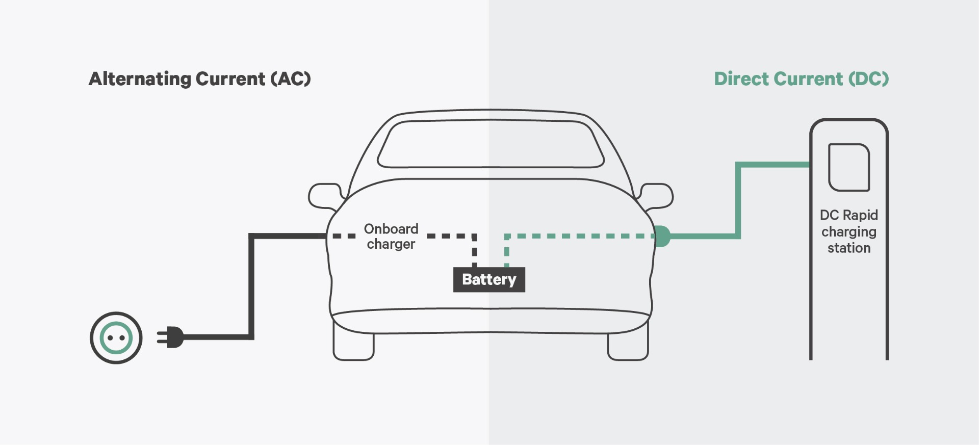 How do I know if a charger is DC or AC?